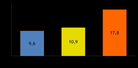 3% en 12% gemiddelde rond 7% Australië 3.4% N-Zeeland 2-6.