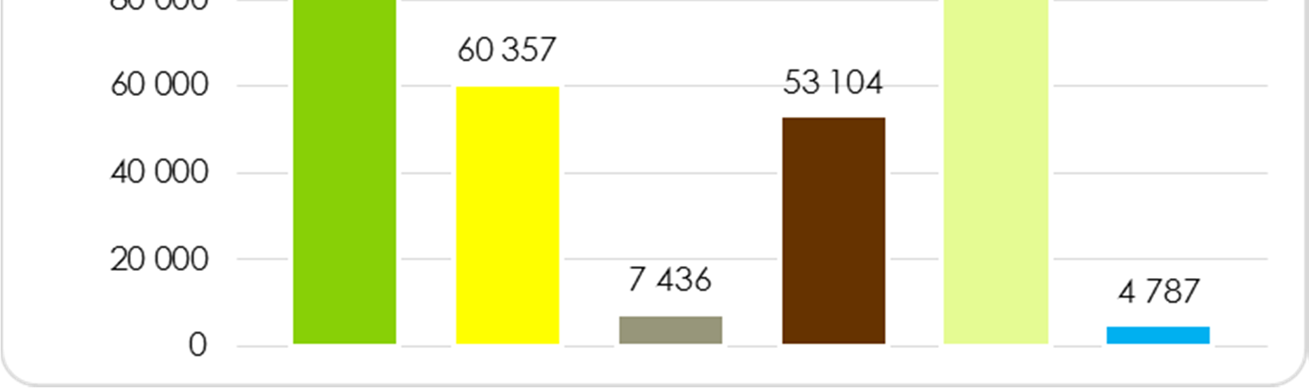 Meer dan een derde van deze uitstoot komt van het particulier en commercieel vervoer (37%).