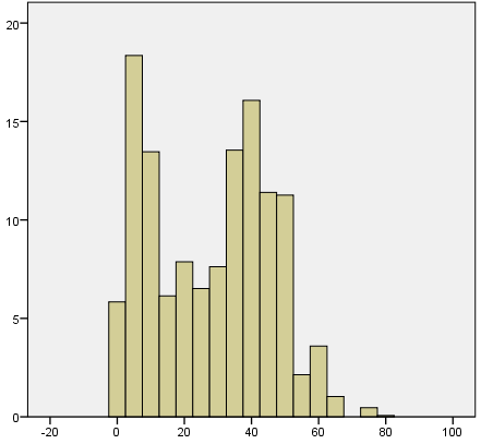 weergegeven frequentieverdeling zien we dat het merendeel van de onderzochte woningen gebouwd werd tussen 1950 en 1980.