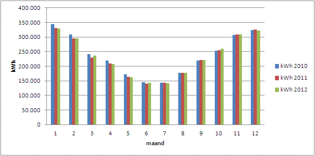 De verbruiksgegevens berekening Verbruik (kwh) = Vermogen (W) x Branduren