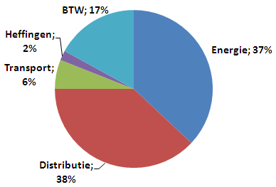 De factuur voor elektriciteitslevering 1 all-in factuur van de leverancier Overzicht van de verbruiksgegevens EANnr # kwh daluren + # kwh piekuren Contractueel vermogen en