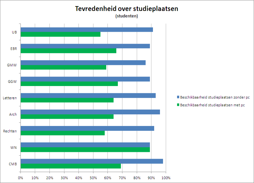 Alle locaties bieden in ruime mate studieplaatsen zonder pc aan. Over de beschikbaarheid daarvan zijn de studenten tevreden tot zeer tevreden.