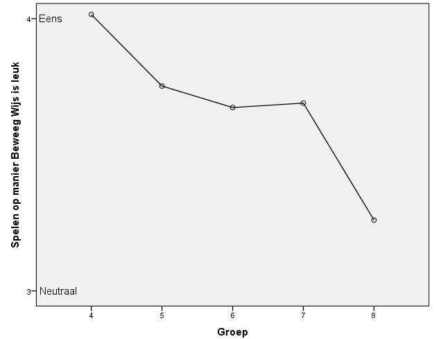 Figuur 18. De verschillen in de groepen bij de stelling: Spelen op de manier van Beweeg Wijs is leuk.