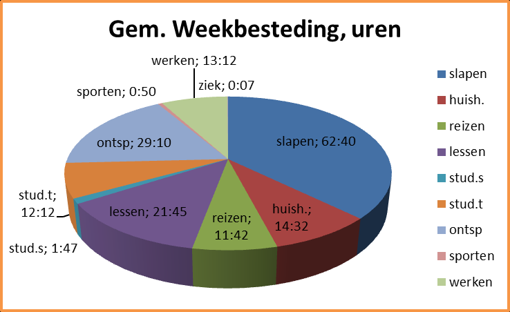 Voorbeeld diagram van de studie uren per week van één cursist.