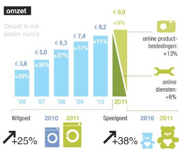 1. Inleiding Internet heeft zich de afgelopen tien jaar ontwikkeld tot een volwaardig aankoopkanaal. Zo ook in Nederland.