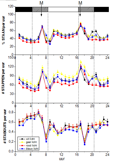 A. BASIS PERIODE B. EXPERIMENTELE PERIODE (totaal) Figuur 8 Gemiddelden per proefbehandeling voor de kenmerken: % staan/uur (boven), # stappen/uur (midden) en # stabouts/uur (onder).