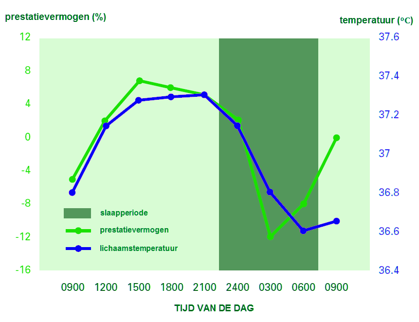 Figuur 1: de 24-uurs modulatie van lichaamstemperatuur (blauwe lijn) is een marker voor de activiteit van de biologische klok.