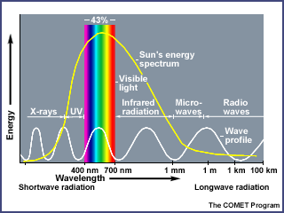 10 3.3. Het spectrum van straling uitgezonden door de zon Van de totale stralingsenergie uitgezonden door de zon: Ligt ongeveer 43% in het zichtbaar gebied Ligt ongeveer 49% in het nabije infrarood