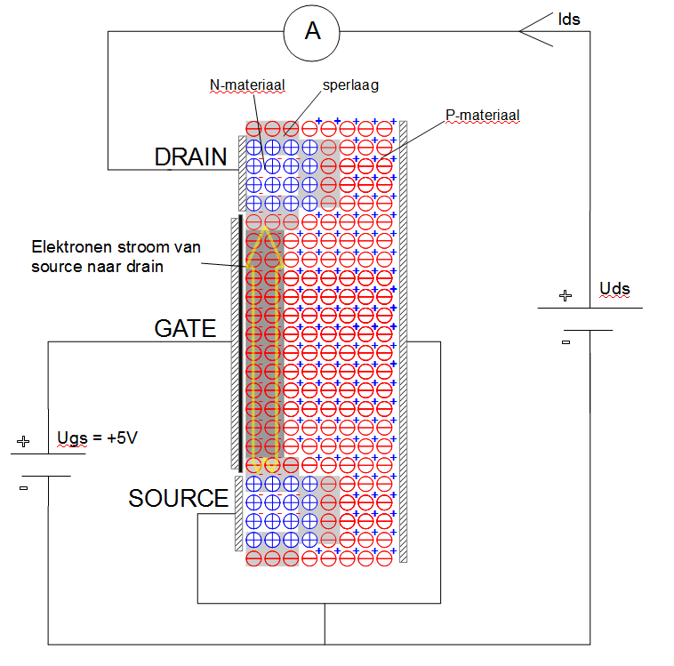 6 TSO-IW Opbouw kleurensensor 30 M.a.w. wanneer de aangesloten spanning op de Gate hoog genoeg is ontstaat er een geïnduceerd N-kanaal en kan een elektronenstroom vloeien van de source naar de drain.