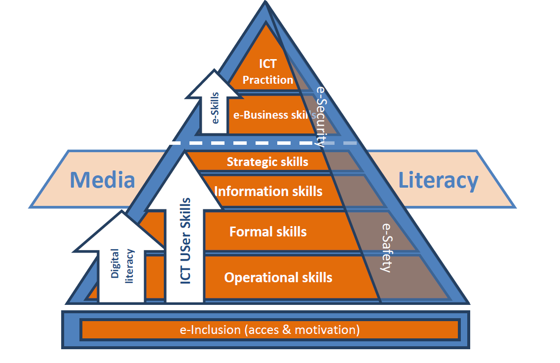 C2 Typologie digitale vaardigheden Er bestaan verschillende indelingen op het gebied van digitale vaardigheden.