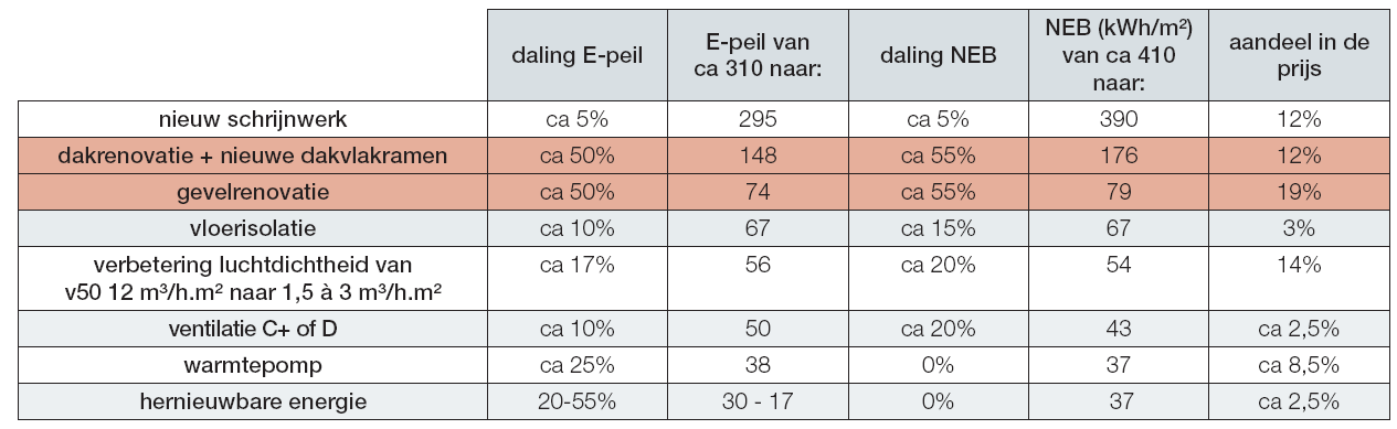 Energiebesparing: EPB versus realiteit EPB-berekening renovatieproject Spiere: Berekende