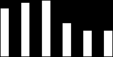 Figure 15: Bookings with Netherlands Origin Germany Point of Sale 25,000 POS - Germany Registered Bookings 20,000 15,000 10,000 5,000 0 2005 2006 2007 2008 2009 2010 POS - Germany 9,576 13,647 17,203