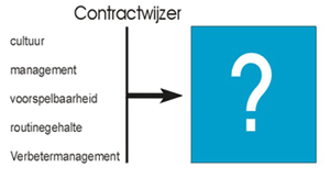 managementcapaciteit, voorspelbaarheid van de omgeving en verbetermanagement. Een instrument dat hierbij goede diensten kan bewijzen is de Contractwijzer van figuur 3 4 Figuur3.