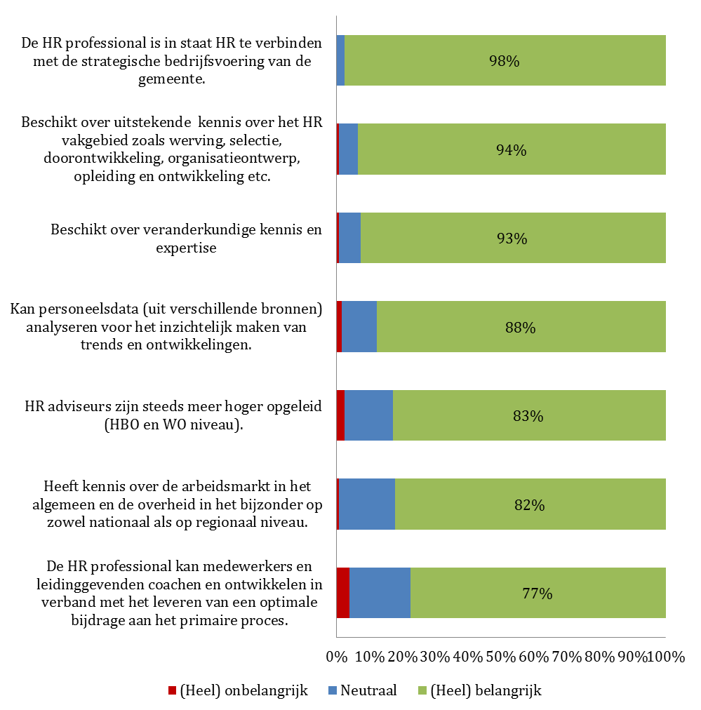 9. Kunt u aangeven waarom de rol van HR niet gaat veranderen? (N= 10) HR moet ervoor zorgen dat de basis ( de personeels- en salarisadministratie) op orde is. 20% HR zal meer worden uitbesteed aan o.