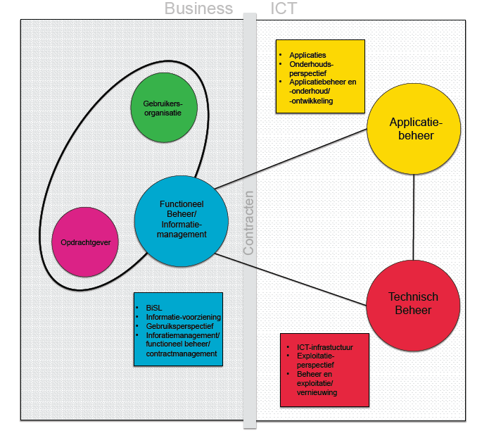 2. Resultaten De resultaten van het project kunnen grofweg in drie onderdelen verdeeld worden: Wijzigingenbeheer en contractmanagement; Samenhang, toetsen en testen; Bewustwording, communicatie en