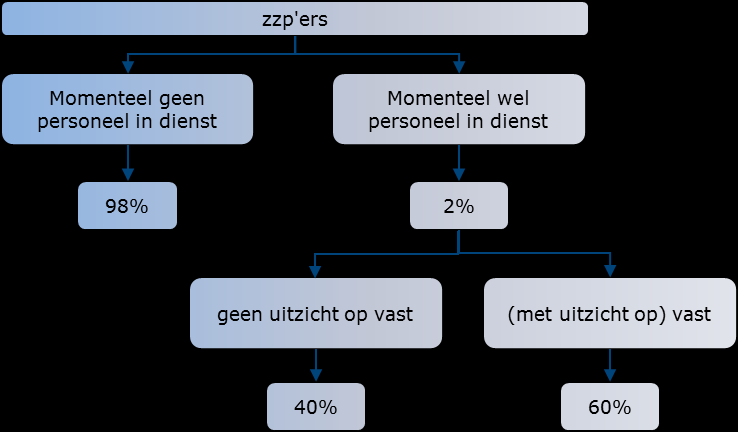 figuur 3.2 Personeel in dienst * Bron: Panteia, zzp-panel 2014. (*) Ongewogen percentages bij deelnemers van de vorige meting. 3.2 Prijs en tarief In tabel 3.