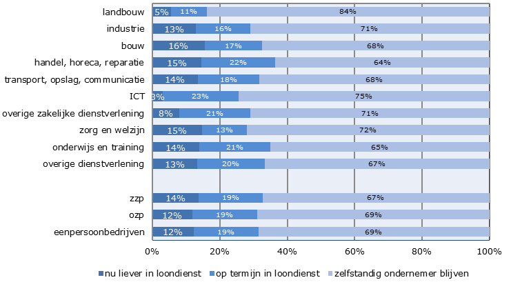 figuur 5.3 Liever werkzaam in loondienst * Bron: Panteia, zzp-panel 2014. (*) De opsplitsing in de figuur naar sectoren heeft betrekking op de eenpersoonsbedrijven.