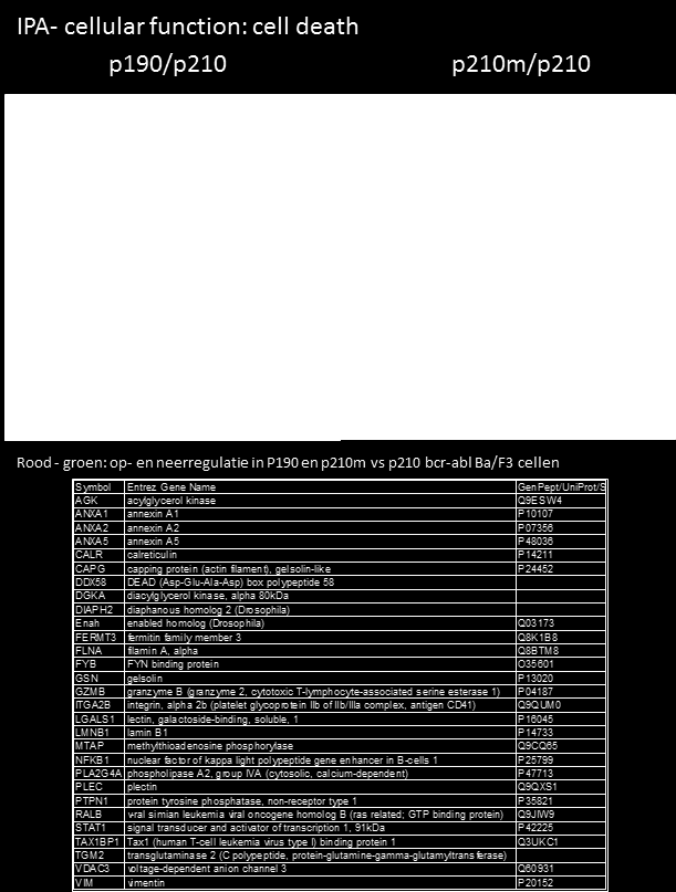 Figuur 3: 38 eiwitten, door IPA geassocieerd met de functie celdood.