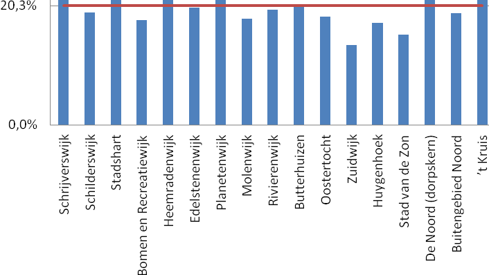 Het grootste deel van de vrijwilligers doet vrijwilligerswerk in de ouderenzorg (18.4%), sporterverenigingen (25.6%), godsdienstorganisaties (13,8%) en in het onderwijs (13,8%).