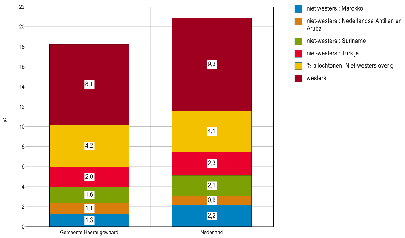 Onderstaande lijngrafiek laat de verwachte ontwikkeling zien in het percentage 75-plussers van gemeente Heerhugowaard, vergeleken met Nederland in de periode van 2013-2033.