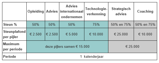 Voor de KMO-portefeuille kan je terecht bij het Agentschap Ondernemen http://www.agentschapondernemen.