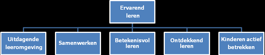 1. Visie en beleidsvorming Het onderwijs dat wij aanbieden en de kwaliteit die we hierin neerzetten komt tot stand op basis van onze missie en visie: dat wat wij met onze leerlingen willen bereiken.