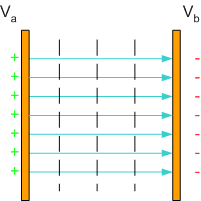 Elektrische potentiaal 4.4 Potentiaal in een homogeen veld 4.4.1 Verband tussen potentiaalverschil en veldsterkte Beschouw twee vlakke platen met oppervlakte A waartussen de afstand d is.