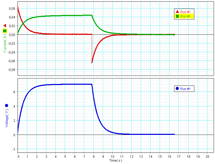 Condensatoren 6.1.3 Afbeelding 67: Grafieken van de stroom, geaccumuleerde lading en spanning bij op-en ontladen van condensator.