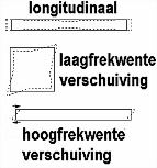 H Vermits het kwartsplaatje een eigen mechanische resonantiefrequentie bezit, die afhankelijk is van de snede en de afmetingen, zal wanneer de frequentie van het elektrisch veld overeenstemt met de