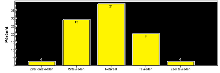 Figuur 8.14- Tevredenheid over de relatie tussen bestede uren en de hoogte van de betalingstermijnen bij BIM-projecten.