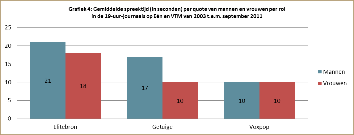 Is de man-vrouwverdeling in de verschillende rollen doorheen de jaren geëvolueerd? Grafiek 3 toont de evolutie van de spreektijd voor vrouwen, volgens hun rol in de TV-journaals.