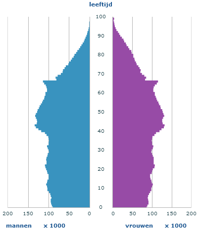 Leeftijd en geslacht Iets meer dan 4,5 miljoen mensen in Nederland zijn 55 jaar of ouder. De grootste groep van de 55+-ers is tussen de 64, 65 of 66 jaar oud.