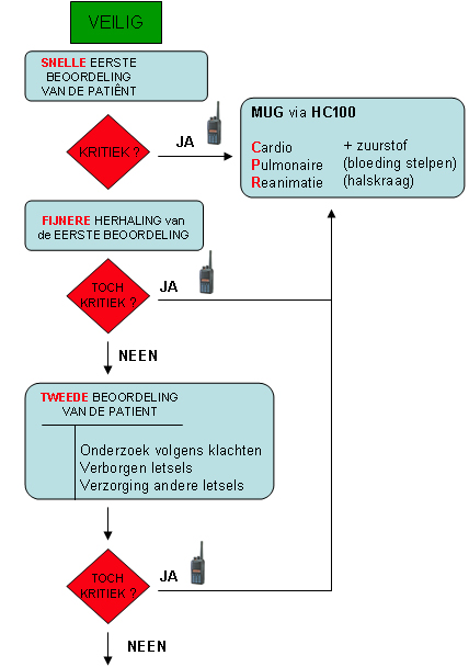 4.2.6.2 De eerste beoordeling Benader de patiënt, waarbij je let op de vitale tekens, zoals beschreven in de benadering van het slachtoffer: Is de patiënt bij bewustzijn?