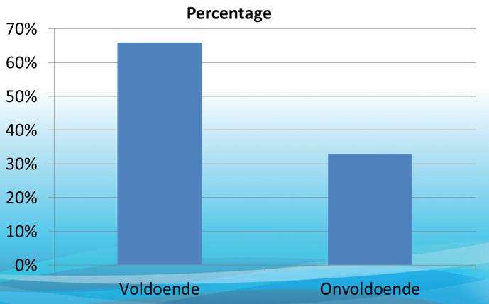 4. Tevredenheid met de zorg op afstand: De tevredenheid over de zorg-op-afstand hebben wij na 6 maanden gemeten met een standaard vragenlijst, de CSQ 18.