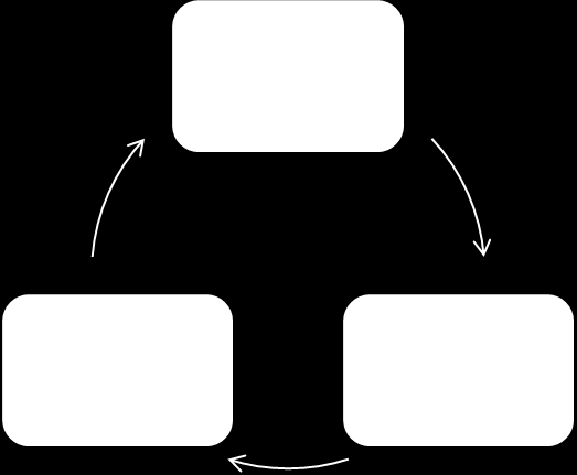 Figuur 2: triangelmodel naar Seidenberg (2007) Voor mensen die kunnen lezen lijken bovenstaande koppelingen gemakkelijk, maar er moeten diverse deelprocessen worden aangeleerd en toegepast.