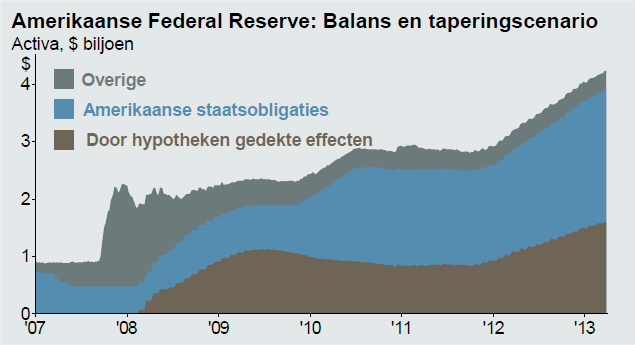 Momenteel worden door de ECB ook minder conventionele maatregelen overwogen zoals een negatieve depositorente voor banken die geld stallen bij de ECB.