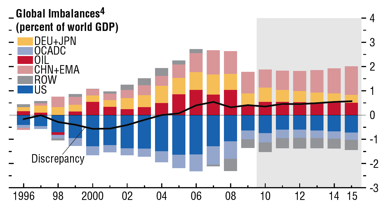 Wereldwijde onevenwichten Global Imbalances (percent of world GDP) Source: IMF -