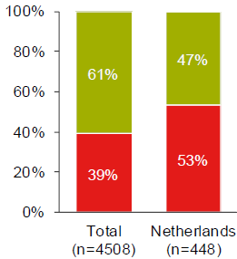 Nederlandse resultaten 8 gebruikspatronen: gebruik voor gewoon