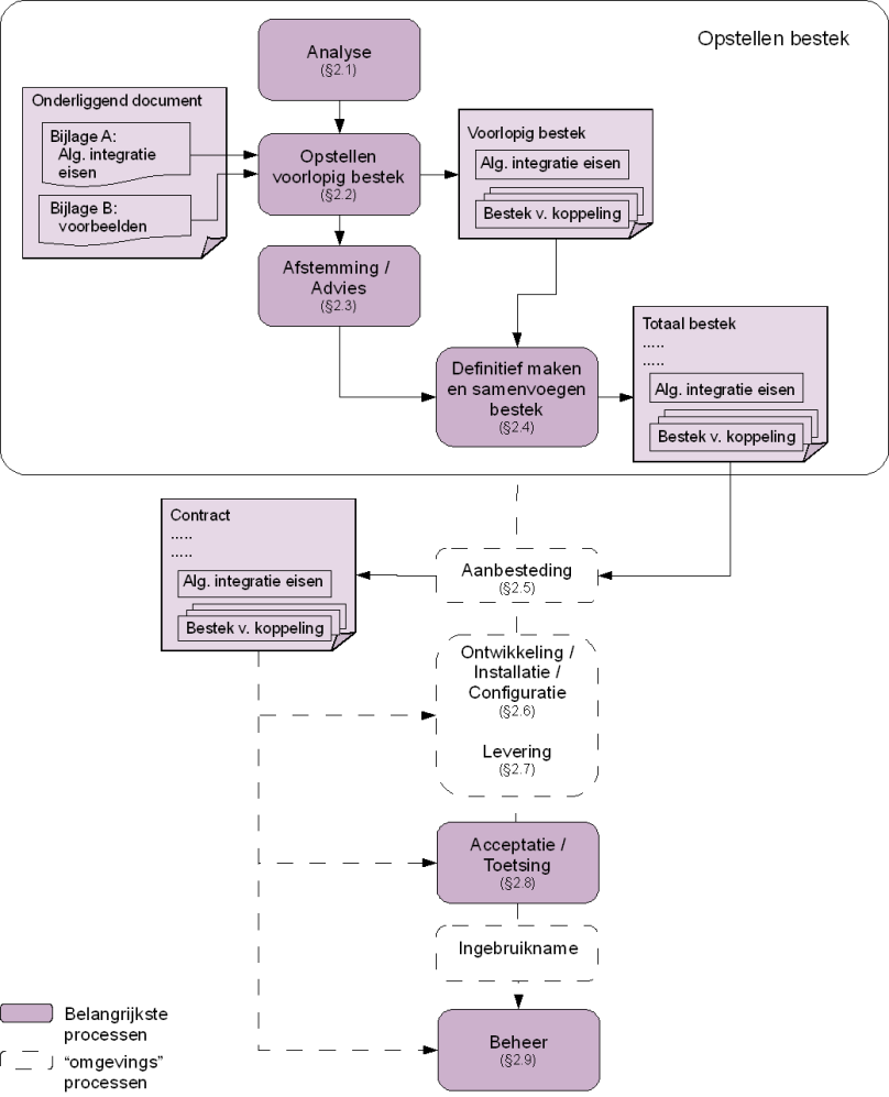 2. Proces Het proces van voorschrijven, aanbesteden, realiseren, implementeren tot en met het beheren van een op StUF gebaseerde koppeling in