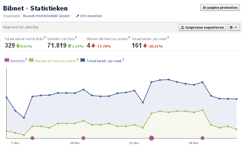 Analyseer het gebruik van je pagina! Als beheerder van een pagina heb je toegang tot een statistiekenmodule, waarin nuttige informatie wordt getoond over de fans en de interactie op de pagina.