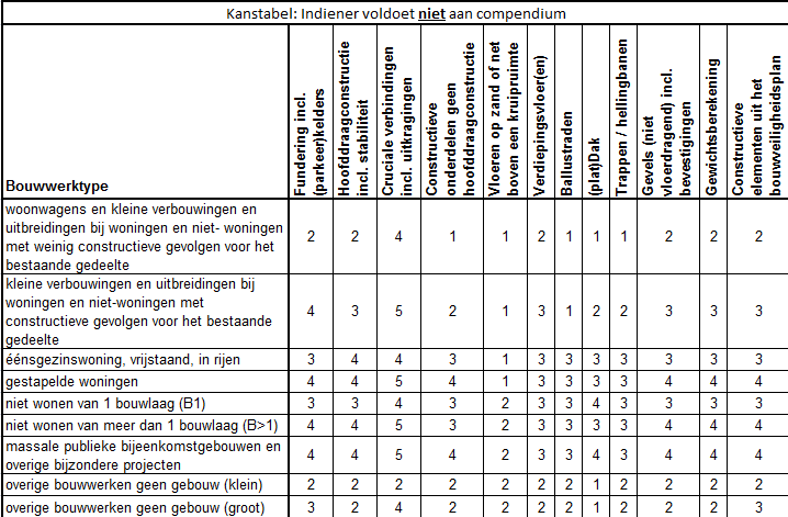 6 KANSTABEL Figuur 6.1 Kanstabel: Indiener voldoet niet aan compendium De kanstabel geeft de waarde voor de kansindex weer welke gebruikt worden om de risicoprofielen op te bouwen.