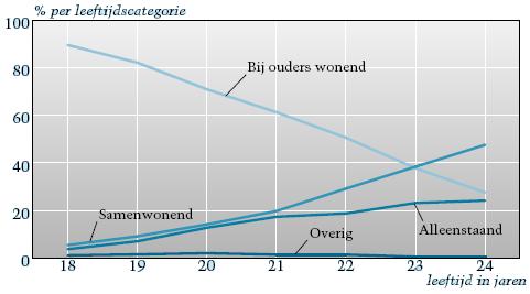 Figuur 2.3: Cumulatieve verdeling van het verlaten van het huis door leeftijd Bron: Mulder & Hooimeijer, 2002, p.