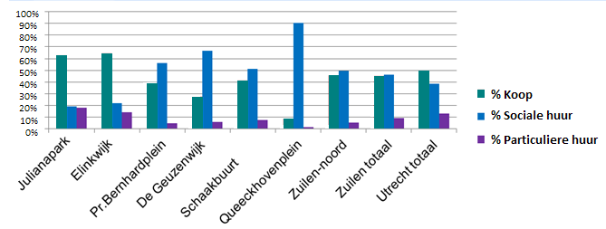 Figuur 3.7: Verhouding koop/huur in Zuilen en Utrecht in 2010 Bron: Gemeente Utrecht, 2011a Mensen die op zoek zijn naar een koopwoning maken het meest kans in de buurten Elinkwijk en Julianapark.