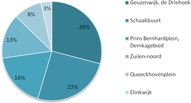 Figuur 6.3: Belang van voorzieningen in de buurt van de woning Een treinstation of busstation wordt gezien als belangrijk (48,3%) tot zeer belangrijk (32,7%) (figuur 6.3).