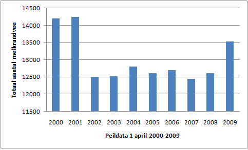 Uit de nieuwst beschikbare gegevens wordt dit beeld bevestigd.