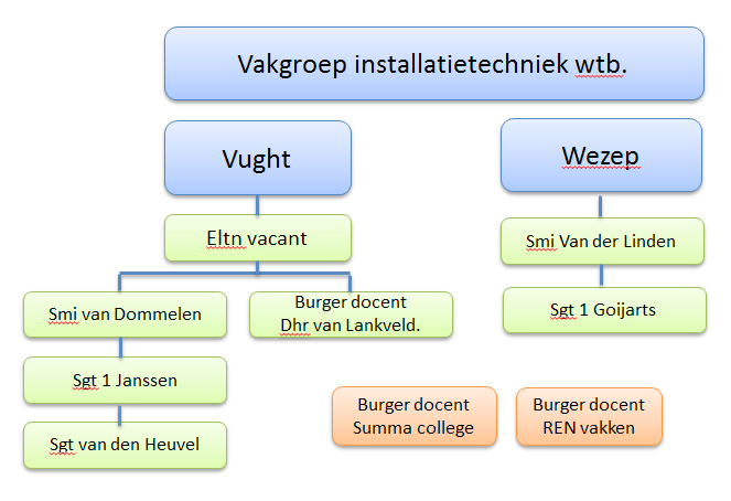 De opleiding tot eerste monteur werktuigkundige installaties (MBO niveau 3) is bedoeld voor de korporaal-plaatsververvangend groepscommandant, de sergeant en de korporaal bij een advanced