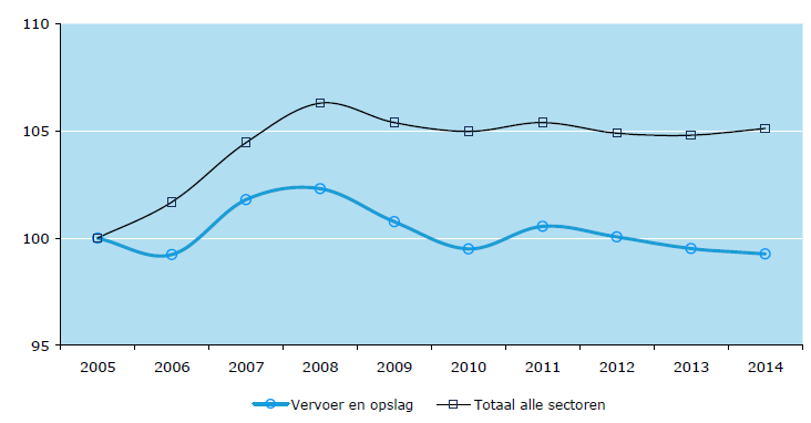 1.1.2. Ontwikkeling werkgelegenheid De tekenen van herstel die de economie liet zien in 2010, waren ook zichtbaar in de sector Vervoer en opslag.