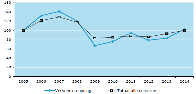 perspectieven op de arbeidsmarkt op de korte termijn. Het aantal vacatures is in 2012 verder afgenomen en bedroeg in dat jaar 25.000 (tabel 12).