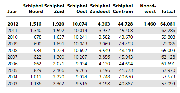 In de zeevaart daalt het aantal werkzame personen op de Nederlandse loonlijst tussen 2009 en 2012.