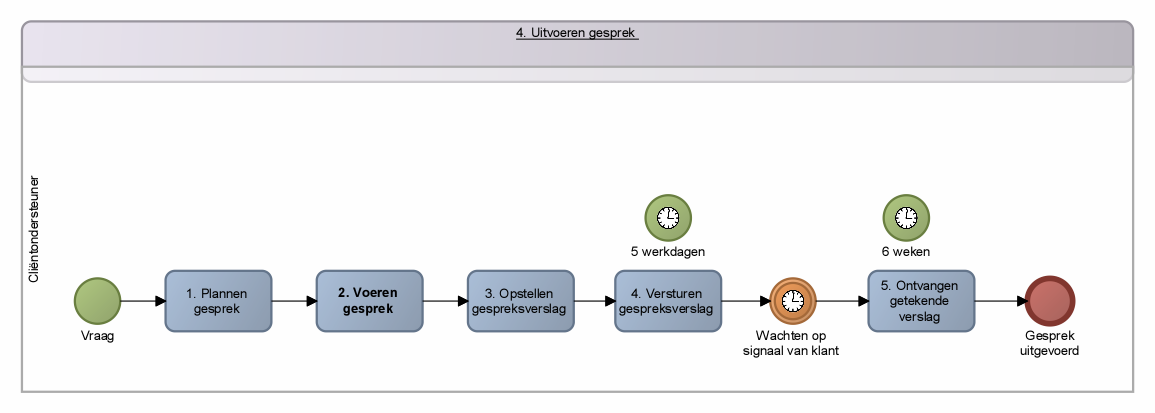 4. Uitvoeren gesprek Cliëntondersteuner Cliëntondersteuner - Documentatie Naam Documentatie 1. Plannen gesprek Het Brede Gesprek wordt ingepland. 2.